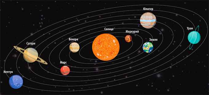 Траектория движения планет Солнечной системы.